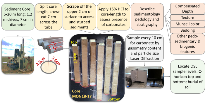 Sedimentology method: sediment core sampling, HCl test for carbonates, stratigraphy analysis.