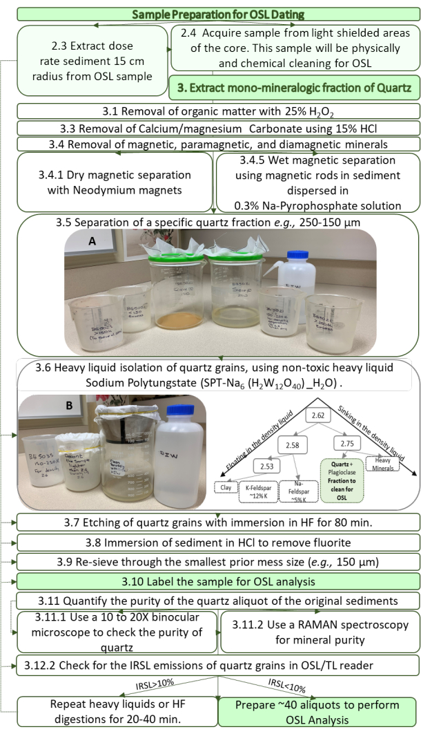 OSL dating process diagram with quartz fraction extraction and purification using chemical baths.