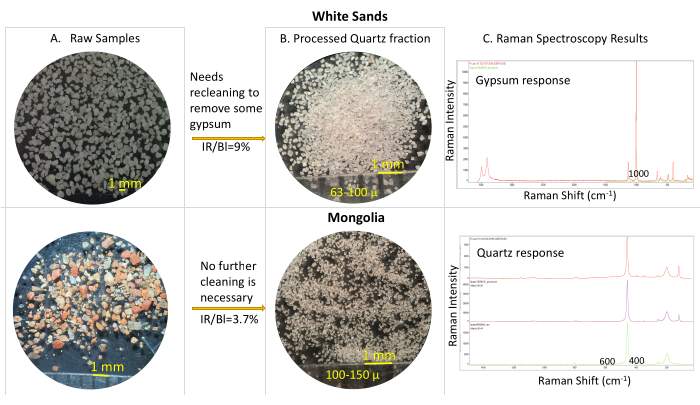 Raman spectroscopy chart, quartz, gypsum responses; processed sand fractions, microscope image.