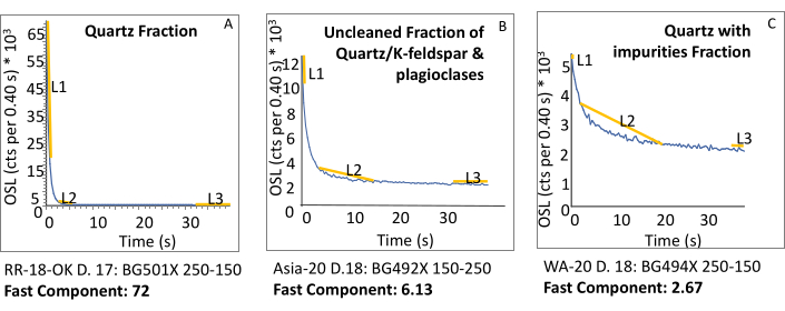Optically stimulated luminescence graphs of quartz fractions, showing decay curves and fast components.