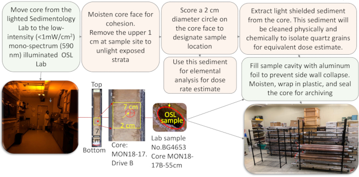 Sediment core sampling and OSL lab process diagram; highlights core preparation, sample analysis.