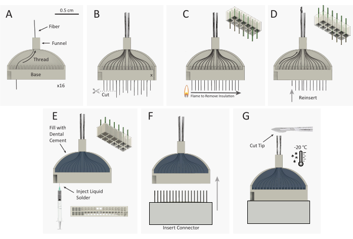 Fiber optic assembly diagram; process: threading, cutting, soldering, insulation removal.