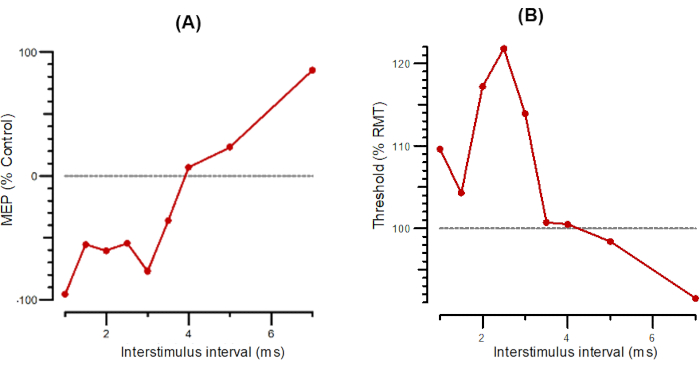 figure-results-2 Graph comparing motor evoked potential and threshold vs. interstimulus interval in neuroscience study.