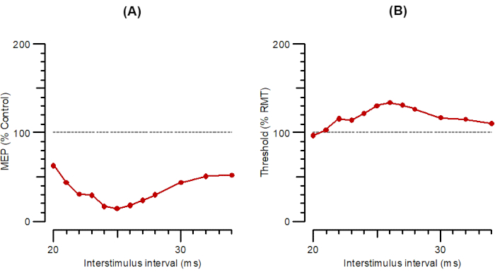 figure-results-5 Graph analysis of MEP and threshold vs. interstimulus interval, showing motor evoked potential trends.