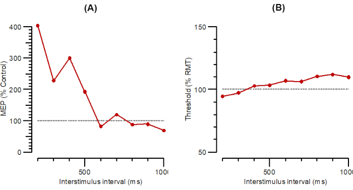 figure-results-6 MEP vs. threshold graphs; interstimulus interval impact; neurophysiology data analysis.