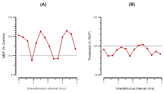 figure-results-4 Line graphs showing MEP and threshold vs. interstimulus interval for neuromodulation study results.