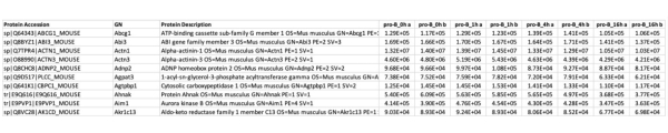 figure-results-4 Protein analysis table displaying pKa values and gene information for various mouse proteins.