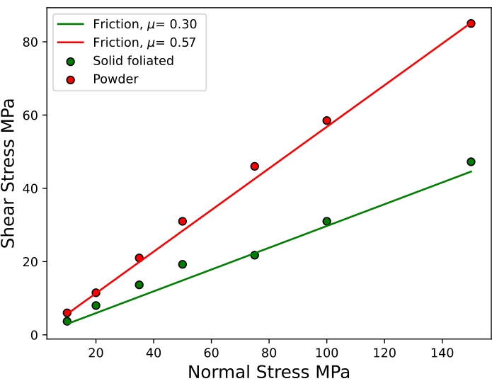 figure-results-2 Friction vs. stress graph, μ=0.30, μ=0.57, solid foliated vs. powder, showing stress correlation.