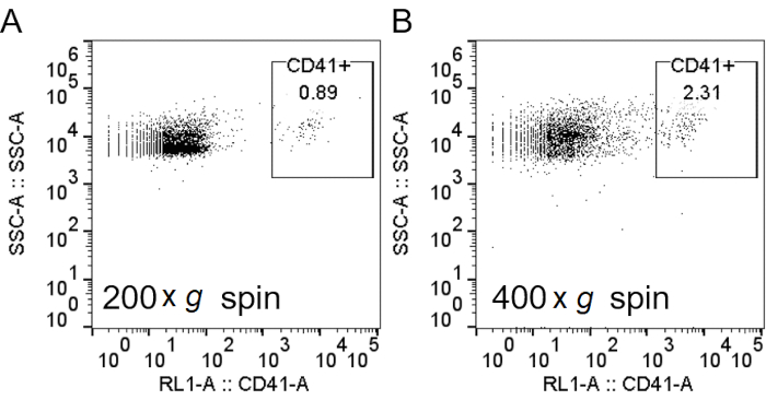 Flow cytometry diagram comparing 200xg and 400xg spin; data on CD41+ cell concentration.