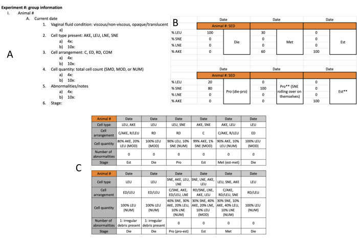 figure-results-4 Gráfico de estudio en animales con datos de tipo de célula, disposición y anomalías; tablas A, B, C con resultados.