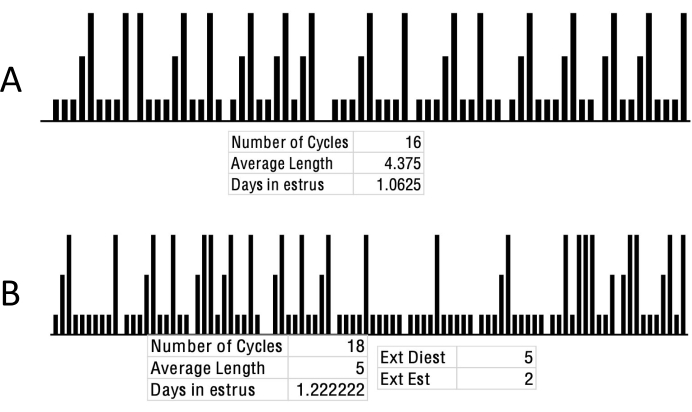 figure-results-8 Gráfico de análisis del ciclo estral que muestra la frecuencia, la duración y los días del ciclo en celo con tabla de datos.