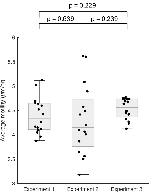 figure-results-2 Average motility box plot, Experiments 1-3, statistical analysis with p-values.