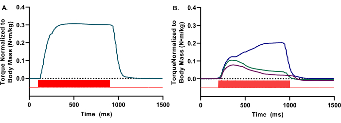 Torque vs. Time graphs; normalized to body mass; muscle response analysis; comparative data set.