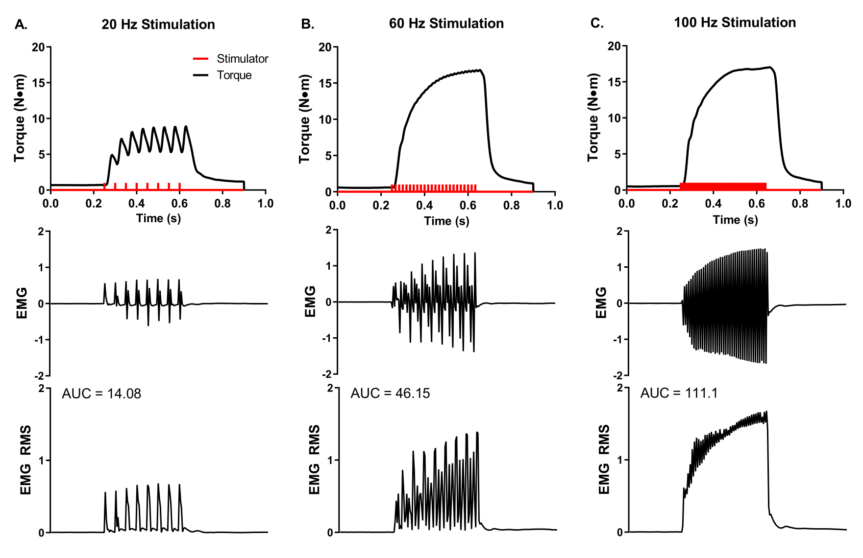 Influence of caffeine on the maximal isometric and concentric force  produced by skinned fibers