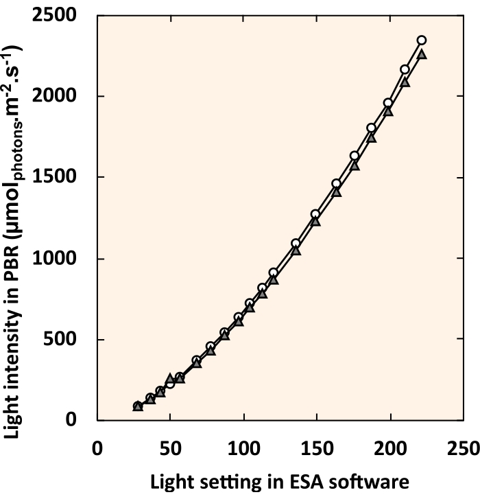Graph of light intensity vs. ESA software settings; photon measurements; linear increase analysis.