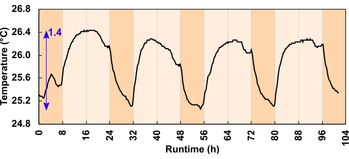 Temperature variation chart; runtime cycle analysis; data shows temperature oscillation of 1.4°C.