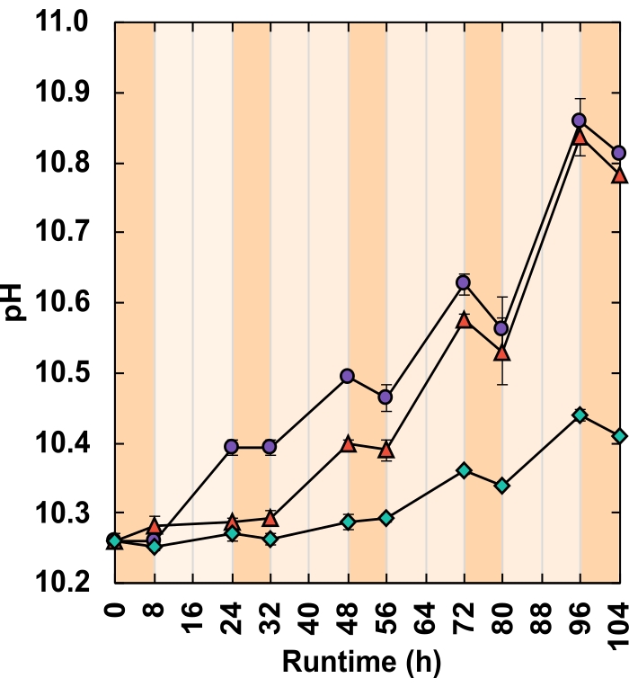 pH variation vs runtime graph; data analysis of time-dependent pH change; scientific research chart.