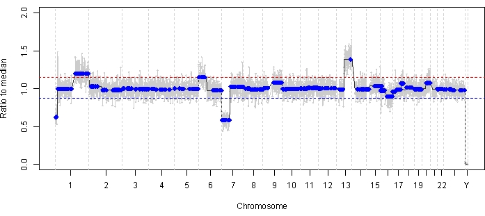 figure-results-1 Chromosomal analysis graph; ratio to median, chromosome mapping, genomic data visualization.