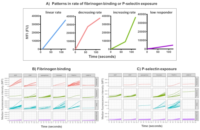 figure-results-3 Graph of fibrinogen binding and P-selectin exposure rate patterns; shows linear, decreasing, increasing trends.
