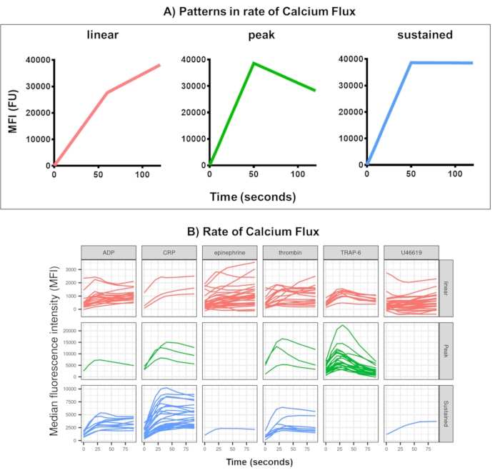 figure-results-4 Calcium flux rate patterns; linear, peak, sustained. Graphs show median fluorescence intensity (MFI).