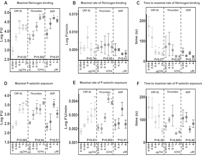 figure-results-5 Platelet Activation Analysis; comparative graphs of fibrinogen, P-selectin binding; CRP-XL, Thrombin, ADP.