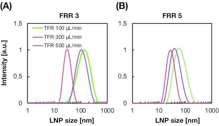 Lipid nanoparticle size distribution, intensity vs LNP size; TFR variations, FRR comparison graph.