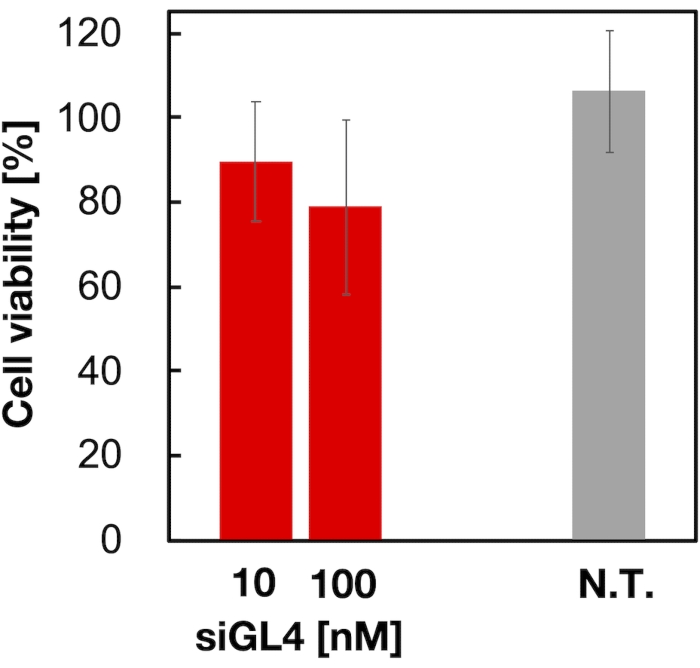 Cell viability bar graph; siGL4 impact at 10, 100 nM; control comparison; experimental results.