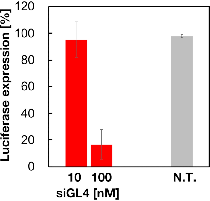 Luciferase expression bar chart showing siGL4 nanomolar effects; RNA interference results.