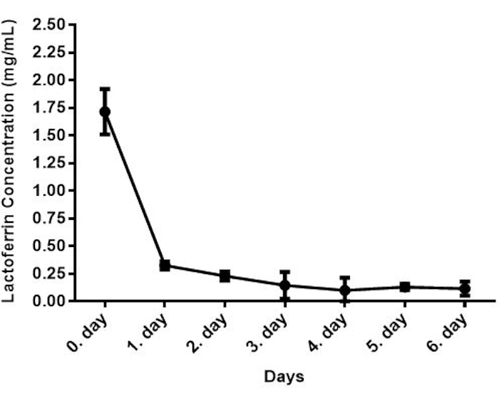 Lactoferrin concentration decrease over time; line graph; data analysis; research results.