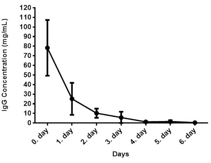 IgG concentration decline over time graph; data analysis, immunoglobulin measurement, mg/mL.