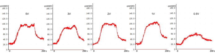 figure-results-6 Pulmonary airway pressure graphs at varying voltages, diagram showing cmH2O vs. time in seconds.