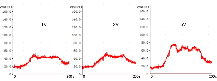 figure-results-7 Voltage vs. time graph; fluid pressure data; comparison of 1V, 2V, 5V; experiment results.
