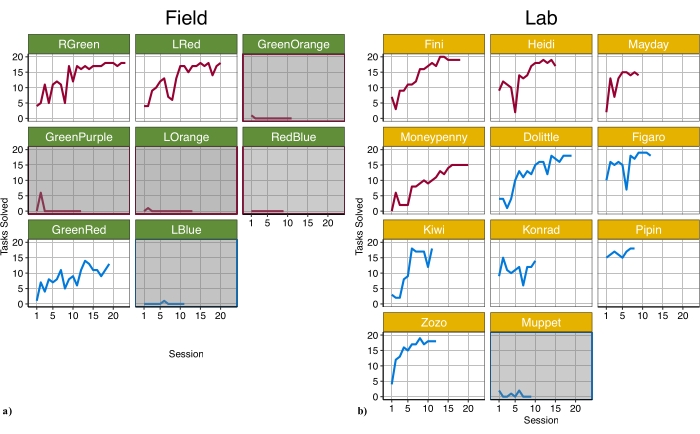 figure-results-1 Field vs. Lab session performance charts; tasks solved over 20 sessions; comparative analysis.