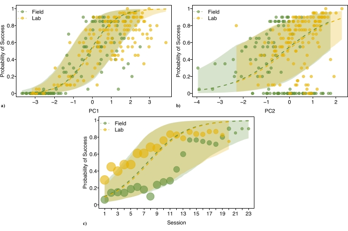 figure-results-2 Probability success graphs; PC analysis comparison, field vs lab; success vs PC1, PC2, session.