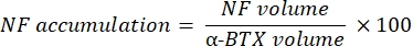 figure-protocol-3 NF accumulation formula; NF volume/α-BTX volume × 100; equation for research analysis.