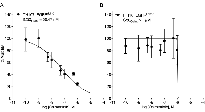 figure-results-1 Dose-response chart; EGFR mutation; viability vs. Osimertinib concentration; IC50 analysis.