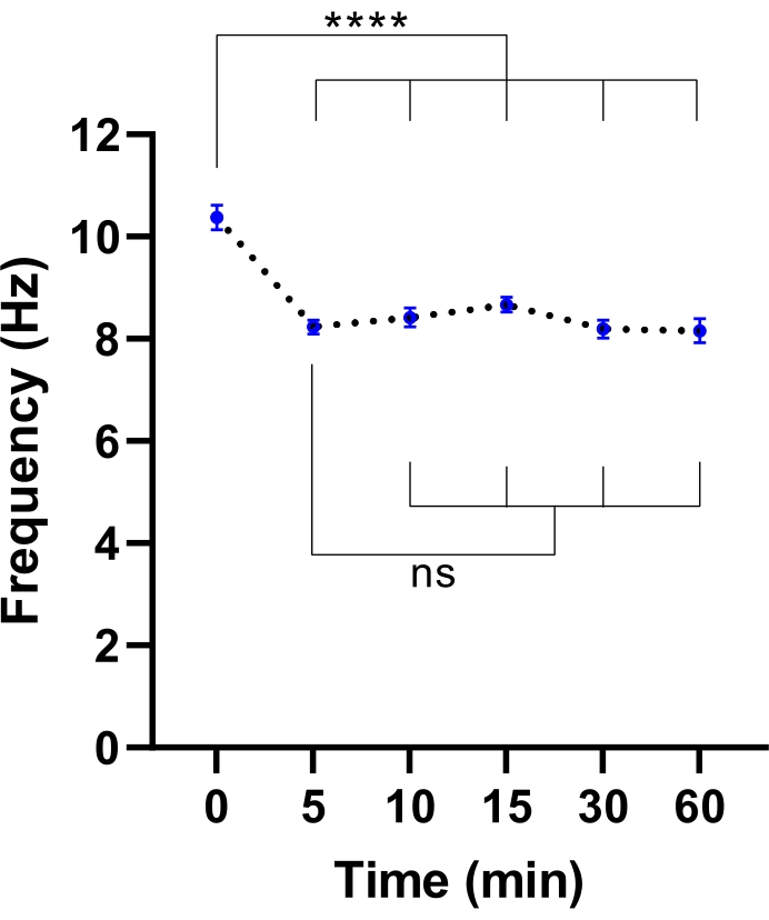 figure-protocol-2 Plot of frequency vs. time, statistical significance indicated. Example of data analysis result.