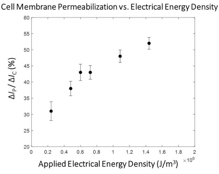 Cell membrane permeabilization vs. electrical energy density graph, ΔIₚ/ΔIₚ (%) data analysis.