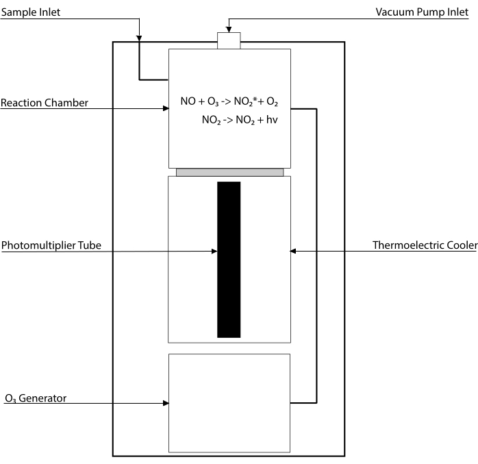 Chemiluminescence setup: NO + O₃ to NO₂* reaction; photomultiplier tube; diagram displays optical emission.