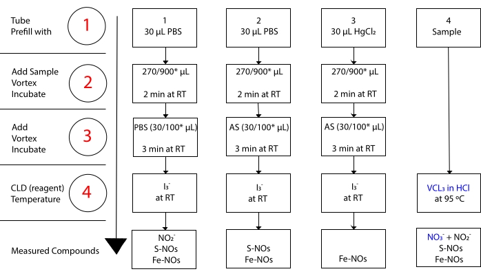 Sequential biochemical analysis diagram with reagent mixing, incubation, and compound measurement steps.