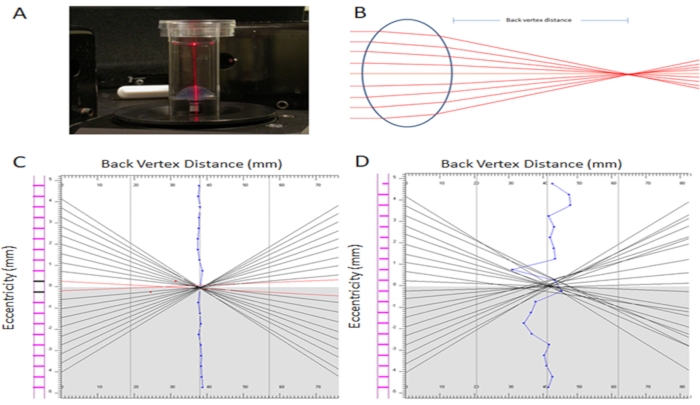 figure-results-1 Laser beam path; optical setup; diagrams of beam eccentricity, vertex distance measurements.