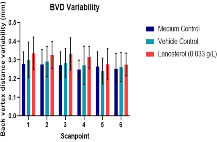 figure-results-2 BVD variability bar chart; lanosterol versus controls; back vertex distance analysis.