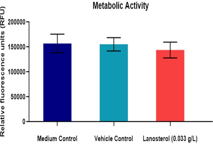 figure-results-3 Bar chart comparing metabolic activity using RFU for medium, vehicle, lanosterol controls.