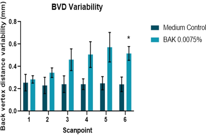 figure-results-4 BVD variability bar chart; back vertex distance change with BAK 0.0075% vs medium control at scanpoint 1-6.