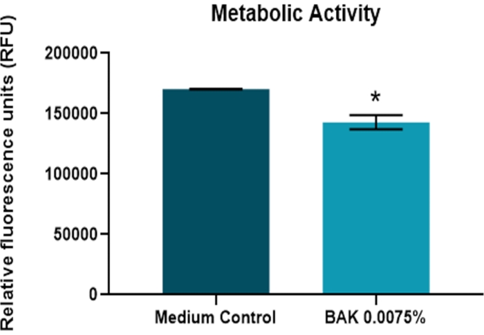 figure-results-5 Metabolic activity graph showing RFU comparison; medium control vs. BAK 0.0075% with statistical significance.