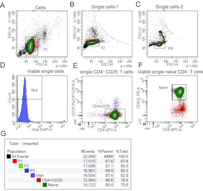 Flow cytometry analysis; viable single CD4+ T cells; scatter and histogram plots; data results.