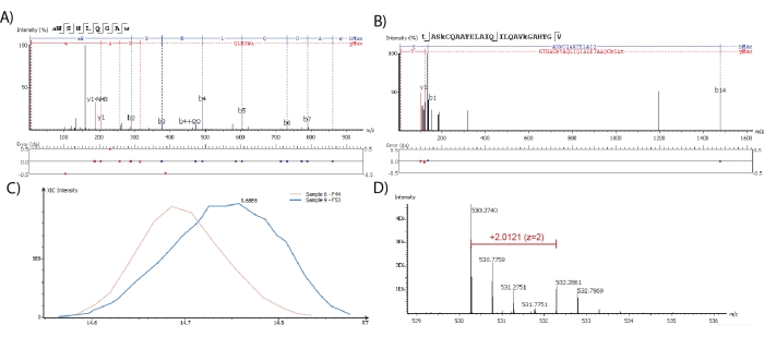 Mass spectrometry analysis with peptide sequences. Includes spectral fitting charts and intensity graphs.