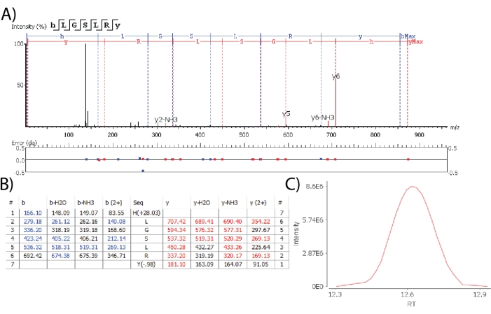 Mass spectrometry analysis; peptide fragmentation plot (A), ion table (B), chromatogram (C).