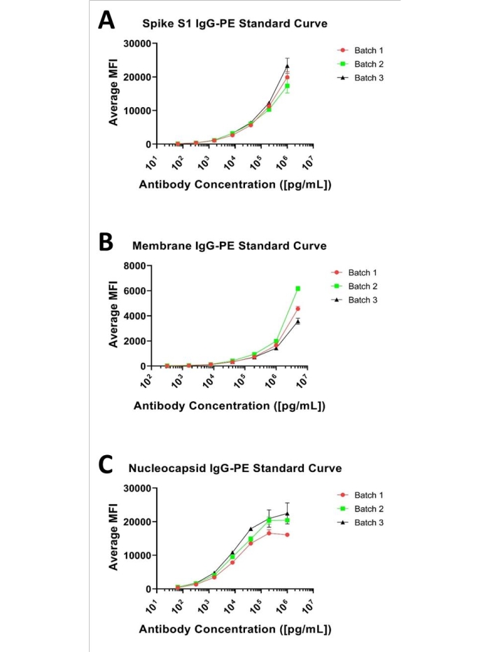 figure-results-1 Standard curve graph showing IgG-PE antibody concentration vs. MFI for Spike S1, Membrane, Nucleocapsid.