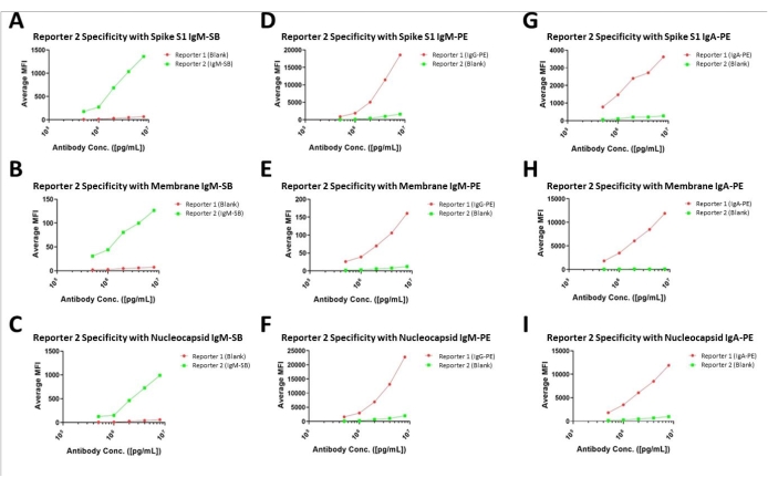 figure-results-5 Serological assay graphs: Antibody specificity measured via fluorescence, analysis of IgM/IgA binding.
